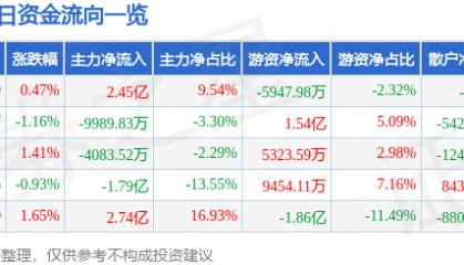 股票行情快报：TCL科技（000100）5月6日主力资金净买入2.45亿元