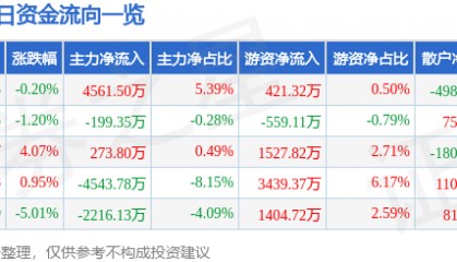 股票行情快报：维科技术（600152）4月10日主力资金净买入4561.50万元