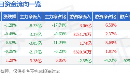 股票行情快报：东方财富（300059）2月13日主力资金净卖出8.23亿元