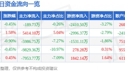 股票行情快报：TCL科技（000100）8月12日主力资金净卖出189.73万元