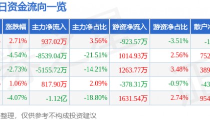 股票行情快报：美锦能源（000723）4月7日主力资金净买入937.02万元