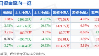 股票行情快报：花王股份（603007）5月6日主力资金净卖出2103.26万元