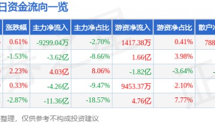 股票行情快报：东方财富（300059）3月10日主力资金净卖出9299.04万元