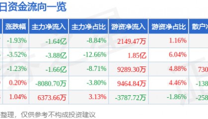 股票行情快报：TCL科技（000100）3月17日主力资金净卖出1.64亿元