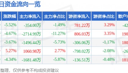 股票行情快报：海鸥股份（603269）3月23日主力资金净卖出354.00万元