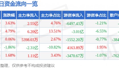股票行情快报：北方稀土（600111）4月8日主力资金净买入2.55亿元