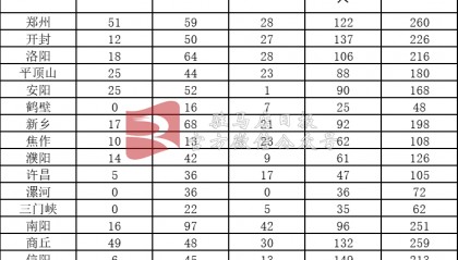 期满入编！大专可报！驻马店招226人