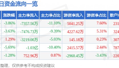 股票行情快报：宝信软件（600845）5月26日主力资金净卖出7357.56万元