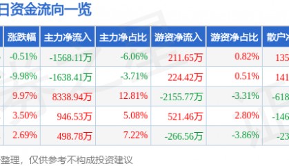 股票行情快报：长春燃气（600333）3月5日主力资金净卖出1568.11万元