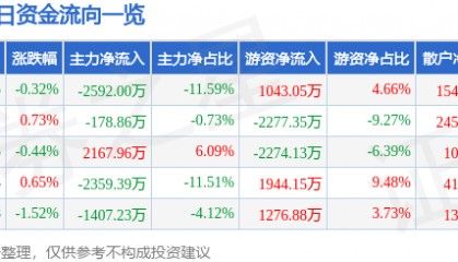 股票行情快报：兴发集团（600141）8月13日主力资金净卖出2592.00万元