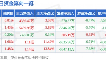 股票行情快报：国电电力（600795）5月12日主力资金净买入4336.42万元