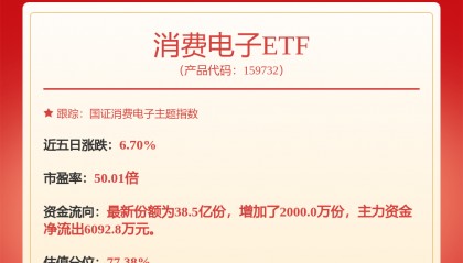 每周股票复盘：机构净买入TCL科技（000100）2235万元