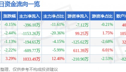 股票行情快报：亚星化学（600319）8月1日主力资金净卖出396.10万元