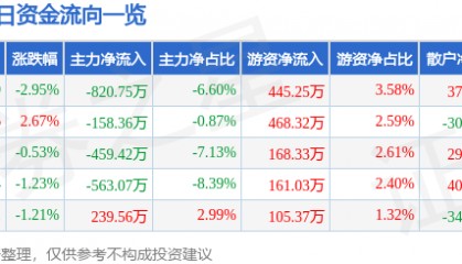 股票行情快报：长春燃气（600333）3月20日主力资金净卖出820.75万元