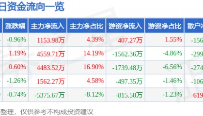 股票行情快报：东兴证券（601198）5月27日主力资金净买入1153.98万元