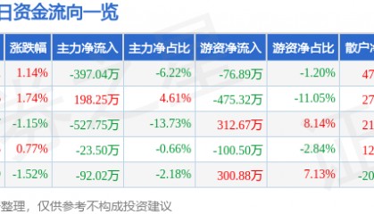 股票行情快报：长春燃气（600333）4月21日主力资金净卖出397.04万元