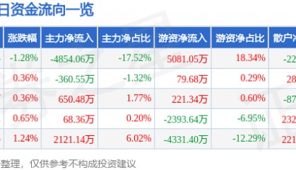 股票行情快报：东兴证券（601198）8月6日主力资金净卖出4854.06万元