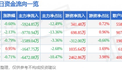 股票行情快报：恒立液压（601100）8月1日主力资金净卖出5924.85万元