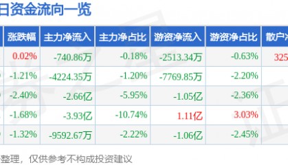 股票行情快报：北方稀土（600111）3月18日主力资金净卖出740.86万元