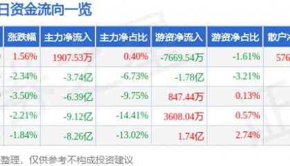 股票行情快报：立讯精密（002475）3月5日主力资金净买入1907.53万元