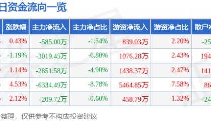 股票行情快报：兴发集团（600141）9月11日主力资金净卖出585.00万元