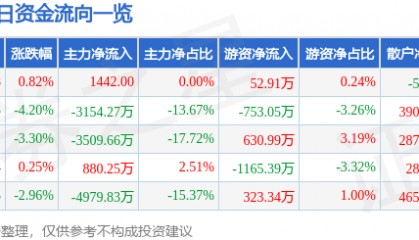 股票行情快报：美锦能源（000723）6月22日主力资金净买入1442.00元
