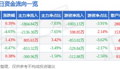 股票行情快报：华东数控（002248）8月28日主力资金净卖出1804.84万元
