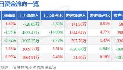 股票行情快报：华东重机（002685）9月16日主力资金净卖出728.05万元