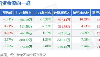 股票行情快报：*ST国华（000004）6月10日主力资金净卖出1354.19万元