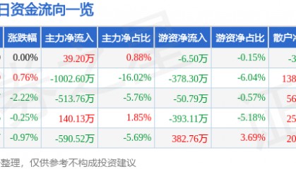 股票行情快报：劲嘉股份（002191）8月4日主力资金净买入39.20万元