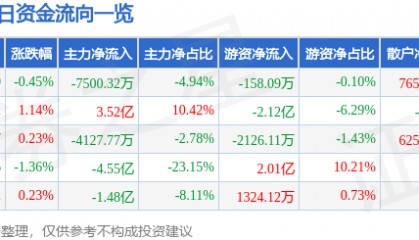 股票行情快报：TCL科技（000100）9月19日主力资金净卖出7500.32万元