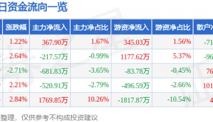股票行情快报：千方科技（002373）7月21日主力资金净买入367.90万元
