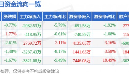 股票行情快报：恒立液压（601100）7月7日主力资金净卖出2082.53万元