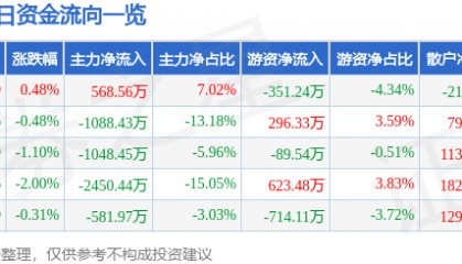 股票行情快报：深振业Ａ（000006）7月17日主力资金净买入568.56万元