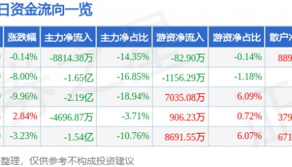 股票行情快报：顺景科技（603007）5月22日主力资金净卖出8814.38万元