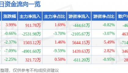 股票行情快报：维科技术（600152）3月24日主力资金净买入911.78万元
