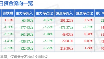 股票行情快报：千方科技（002373）6月30日主力资金净卖出63.50万元