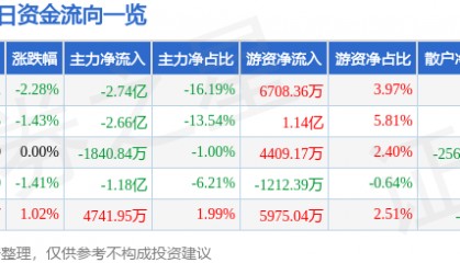 股票行情快报：TCL科技（000100）2月11日主力资金净卖出2.74亿元