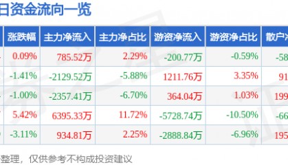 股票行情快报：宝信软件（600845）4月13日主力资金净买入785.52万元