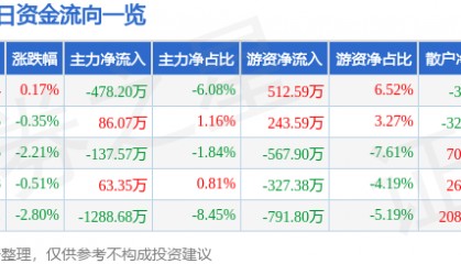 股票行情快报：长春燃气（600333）5月27日主力资金净卖出478.20万元