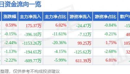 股票行情快报：亚星化学（600319）8月4日主力资金净买入175.37万元