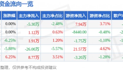 股票行情快报：恒立退（000622）7月9日主力资金净卖出5.30万元