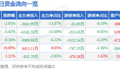 股票行情快报：三鑫医疗（300453）8月21日主力资金净卖出3041.99万元