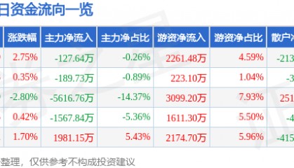 股票行情快报：彩讯股份（300634）9月11日主力资金净卖出127.64万元