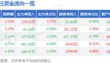 股票行情快报：千方科技（002373）7月1日主力资金净买入279.15万元