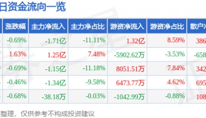 股票行情快报：TCL科技（000100）4月21日主力资金净卖出1.71亿元