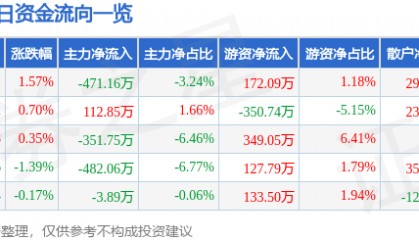 股票行情快报：金枫酒业（600616）8月19日主力资金净卖出471.16万元