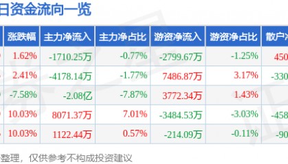 股票行情快报：维科技术（600152）5月6日主力资金净卖出1710.25万元