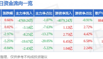股票行情快报：东方财富（300059）3月25日主力资金净卖出4769.24万元
