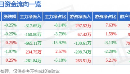 股票行情快报：劲嘉股份（002191）7月18日主力资金净卖出317.65万元